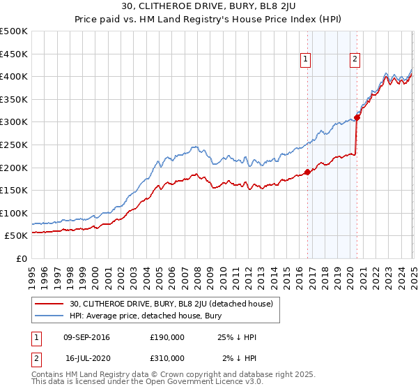 30, CLITHEROE DRIVE, BURY, BL8 2JU: Price paid vs HM Land Registry's House Price Index