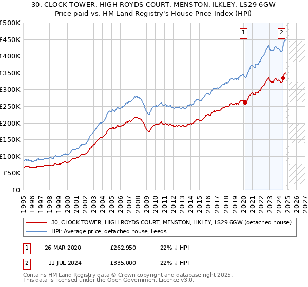 30, CLOCK TOWER, HIGH ROYDS COURT, MENSTON, ILKLEY, LS29 6GW: Price paid vs HM Land Registry's House Price Index