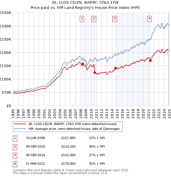 30, CLOS CELYN, BARRY, CF63 1FW: Price paid vs HM Land Registry's House Price Index