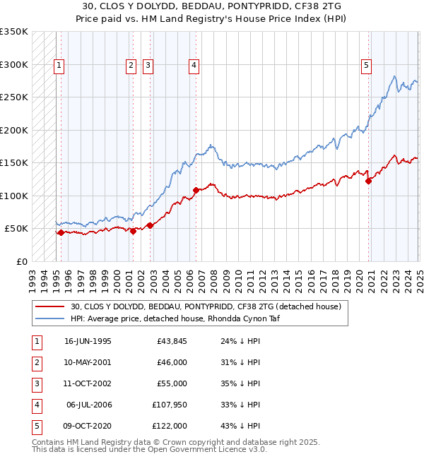 30, CLOS Y DOLYDD, BEDDAU, PONTYPRIDD, CF38 2TG: Price paid vs HM Land Registry's House Price Index