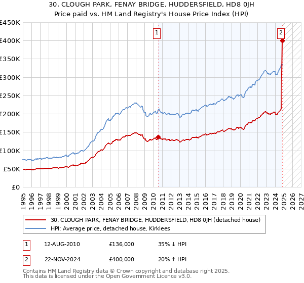 30, CLOUGH PARK, FENAY BRIDGE, HUDDERSFIELD, HD8 0JH: Price paid vs HM Land Registry's House Price Index