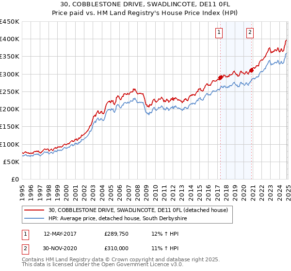 30, COBBLESTONE DRIVE, SWADLINCOTE, DE11 0FL: Price paid vs HM Land Registry's House Price Index