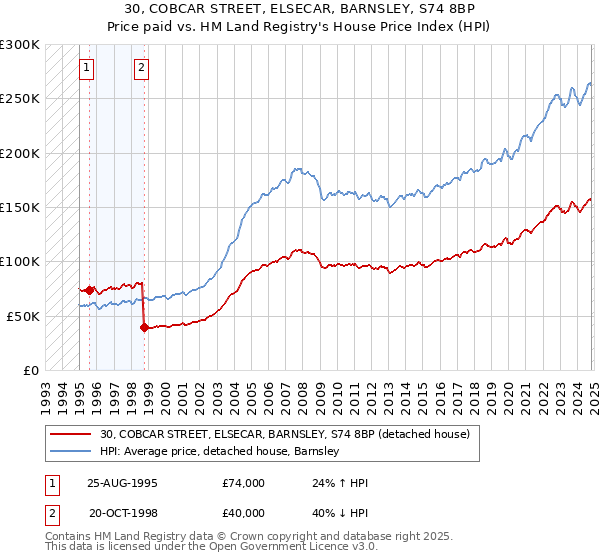 30, COBCAR STREET, ELSECAR, BARNSLEY, S74 8BP: Price paid vs HM Land Registry's House Price Index