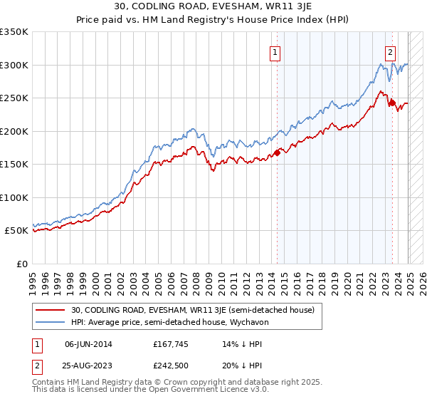 30, CODLING ROAD, EVESHAM, WR11 3JE: Price paid vs HM Land Registry's House Price Index