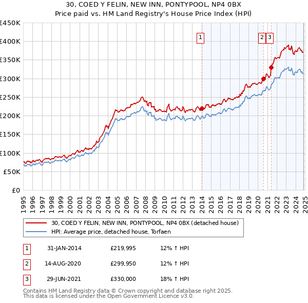 30, COED Y FELIN, NEW INN, PONTYPOOL, NP4 0BX: Price paid vs HM Land Registry's House Price Index