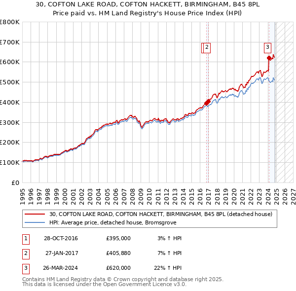 30, COFTON LAKE ROAD, COFTON HACKETT, BIRMINGHAM, B45 8PL: Price paid vs HM Land Registry's House Price Index