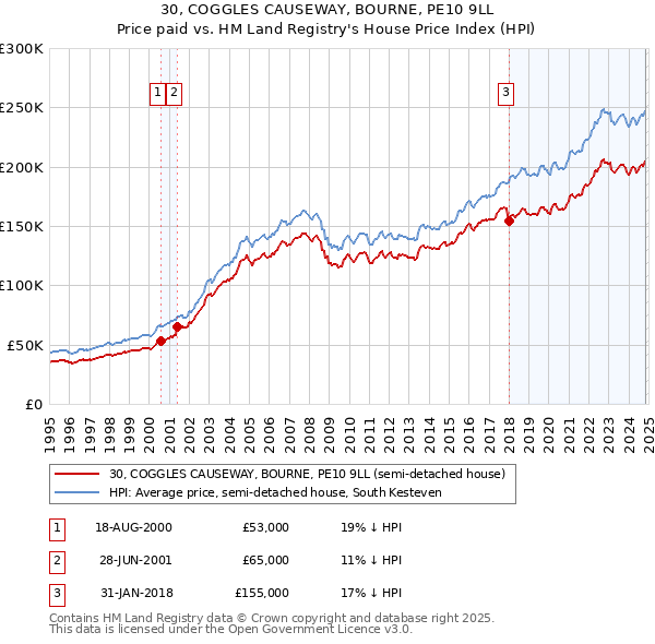 30, COGGLES CAUSEWAY, BOURNE, PE10 9LL: Price paid vs HM Land Registry's House Price Index