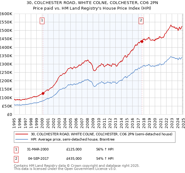 30, COLCHESTER ROAD, WHITE COLNE, COLCHESTER, CO6 2PN: Price paid vs HM Land Registry's House Price Index