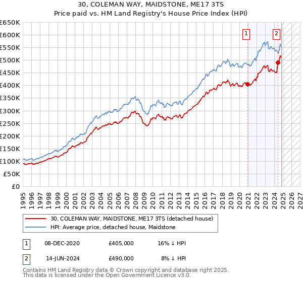 30, COLEMAN WAY, MAIDSTONE, ME17 3TS: Price paid vs HM Land Registry's House Price Index