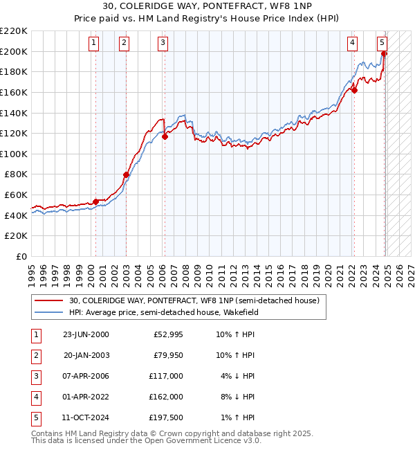 30, COLERIDGE WAY, PONTEFRACT, WF8 1NP: Price paid vs HM Land Registry's House Price Index