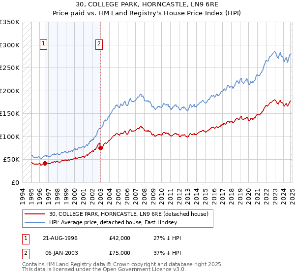 30, COLLEGE PARK, HORNCASTLE, LN9 6RE: Price paid vs HM Land Registry's House Price Index