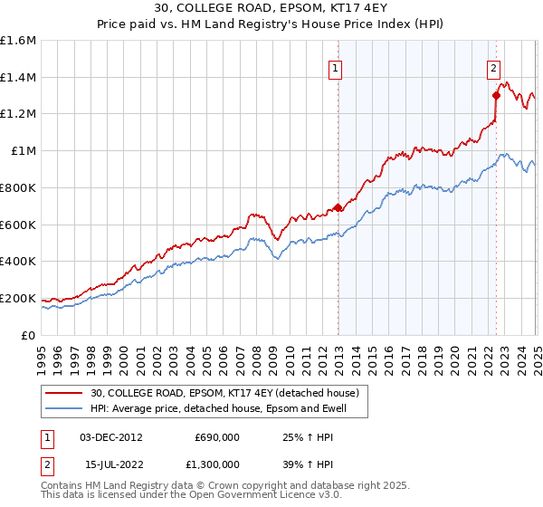 30, COLLEGE ROAD, EPSOM, KT17 4EY: Price paid vs HM Land Registry's House Price Index