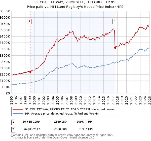 30, COLLETT WAY, PRIORSLEE, TELFORD, TF2 9SL: Price paid vs HM Land Registry's House Price Index