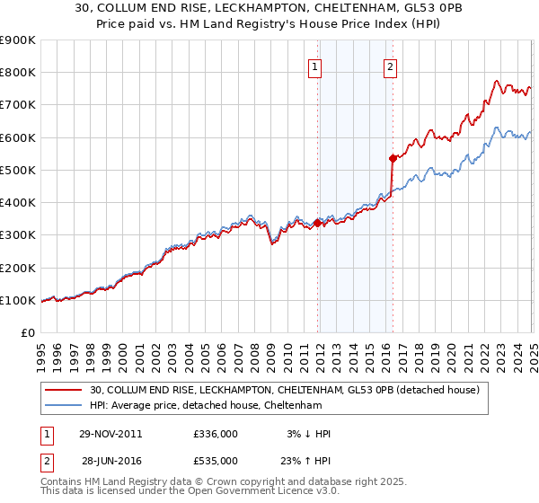 30, COLLUM END RISE, LECKHAMPTON, CHELTENHAM, GL53 0PB: Price paid vs HM Land Registry's House Price Index