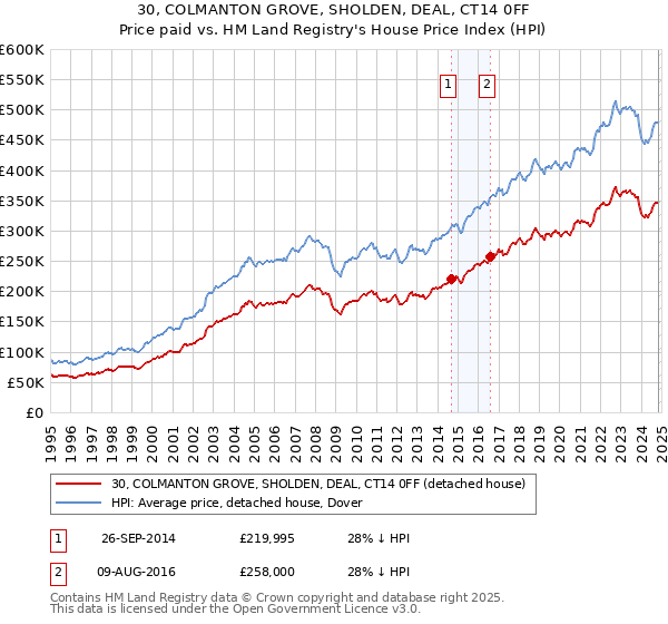 30, COLMANTON GROVE, SHOLDEN, DEAL, CT14 0FF: Price paid vs HM Land Registry's House Price Index