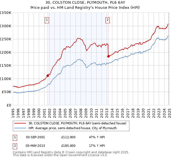 30, COLSTON CLOSE, PLYMOUTH, PL6 6AY: Price paid vs HM Land Registry's House Price Index