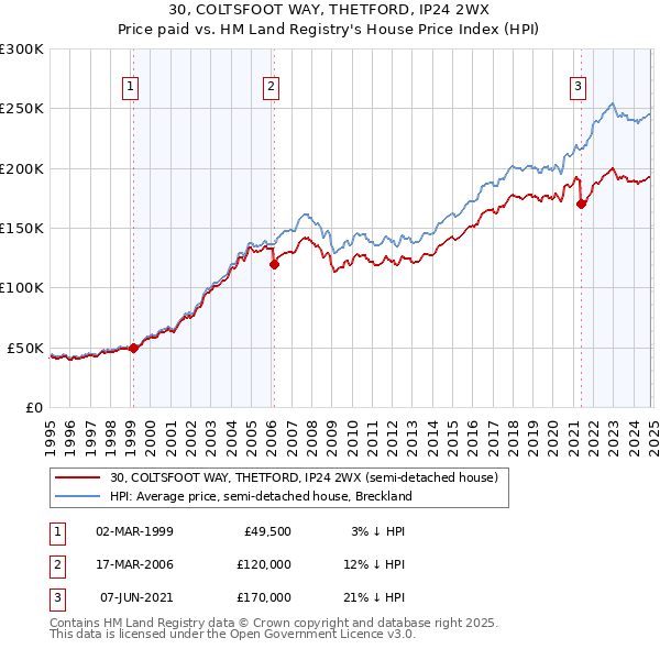 30, COLTSFOOT WAY, THETFORD, IP24 2WX: Price paid vs HM Land Registry's House Price Index