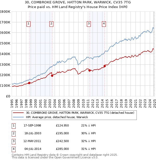 30, COMBROKE GROVE, HATTON PARK, WARWICK, CV35 7TG: Price paid vs HM Land Registry's House Price Index