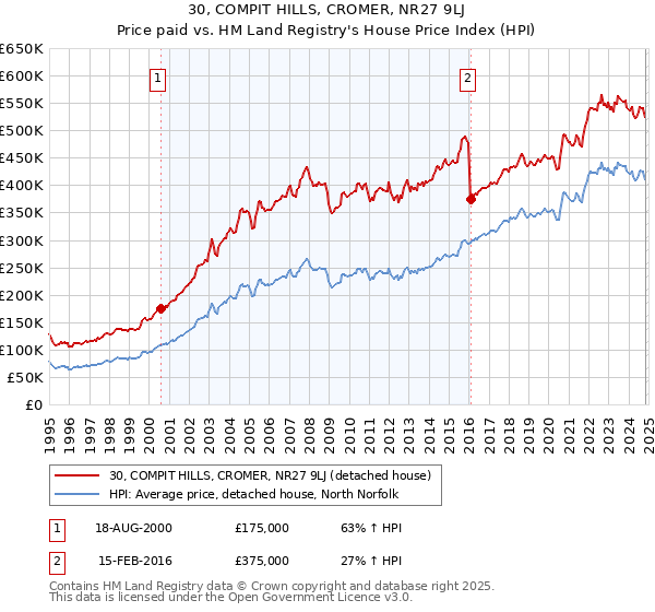 30, COMPIT HILLS, CROMER, NR27 9LJ: Price paid vs HM Land Registry's House Price Index