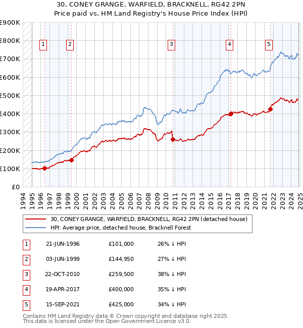 30, CONEY GRANGE, WARFIELD, BRACKNELL, RG42 2PN: Price paid vs HM Land Registry's House Price Index