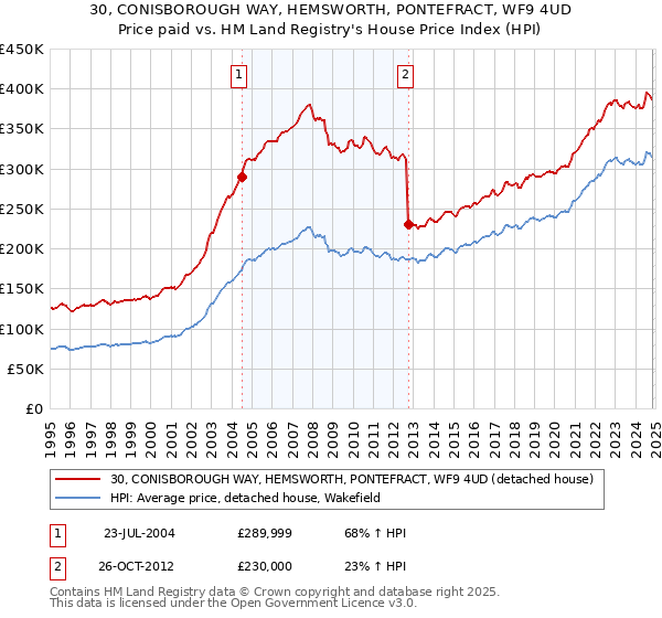 30, CONISBOROUGH WAY, HEMSWORTH, PONTEFRACT, WF9 4UD: Price paid vs HM Land Registry's House Price Index