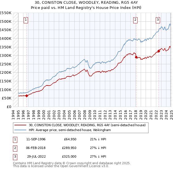 30, CONISTON CLOSE, WOODLEY, READING, RG5 4AY: Price paid vs HM Land Registry's House Price Index