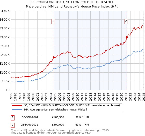 30, CONISTON ROAD, SUTTON COLDFIELD, B74 3LE: Price paid vs HM Land Registry's House Price Index