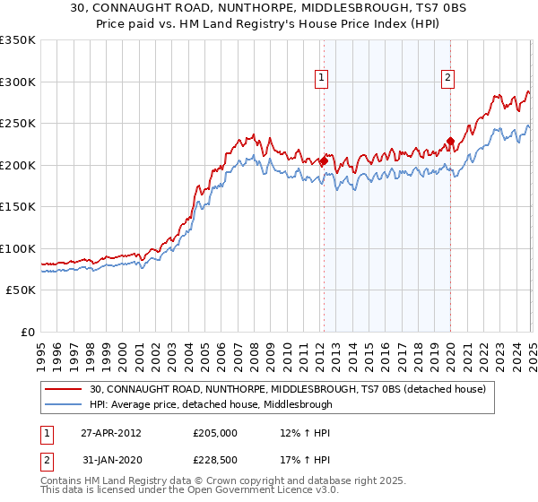 30, CONNAUGHT ROAD, NUNTHORPE, MIDDLESBROUGH, TS7 0BS: Price paid vs HM Land Registry's House Price Index