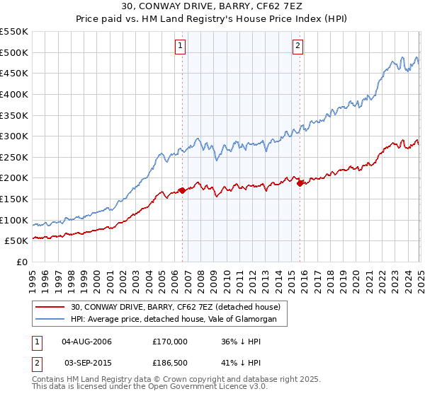 30, CONWAY DRIVE, BARRY, CF62 7EZ: Price paid vs HM Land Registry's House Price Index