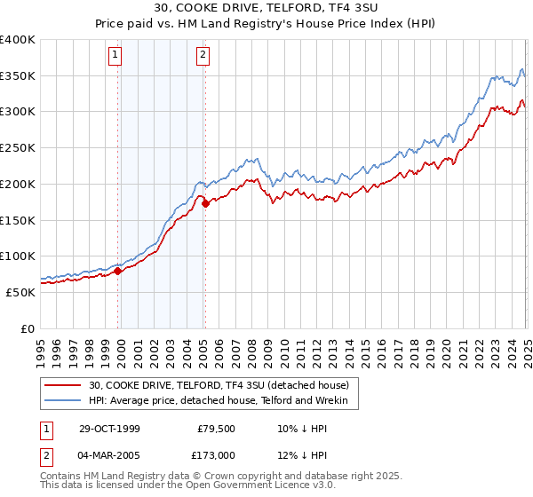 30, COOKE DRIVE, TELFORD, TF4 3SU: Price paid vs HM Land Registry's House Price Index