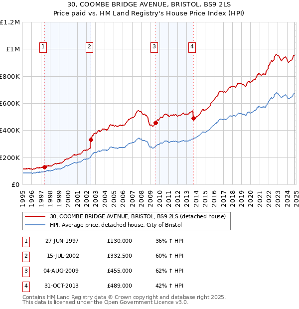 30, COOMBE BRIDGE AVENUE, BRISTOL, BS9 2LS: Price paid vs HM Land Registry's House Price Index