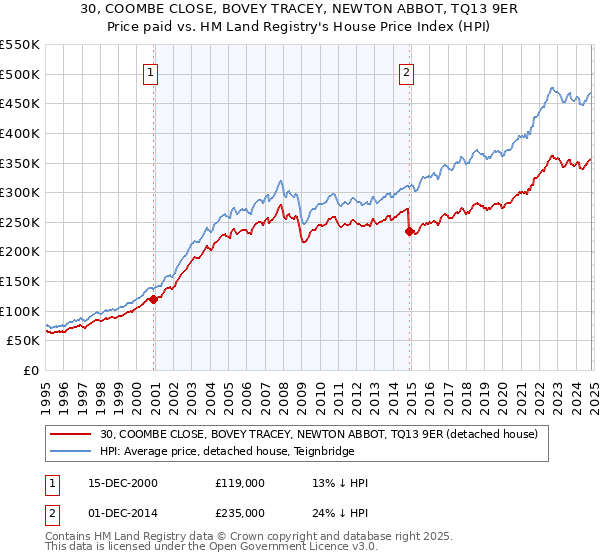 30, COOMBE CLOSE, BOVEY TRACEY, NEWTON ABBOT, TQ13 9ER: Price paid vs HM Land Registry's House Price Index