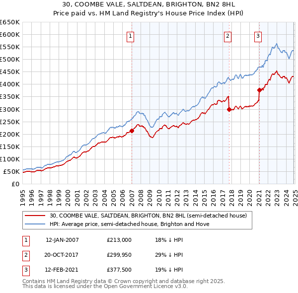 30, COOMBE VALE, SALTDEAN, BRIGHTON, BN2 8HL: Price paid vs HM Land Registry's House Price Index