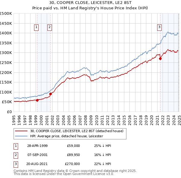 30, COOPER CLOSE, LEICESTER, LE2 8ST: Price paid vs HM Land Registry's House Price Index