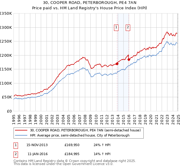 30, COOPER ROAD, PETERBOROUGH, PE4 7AN: Price paid vs HM Land Registry's House Price Index