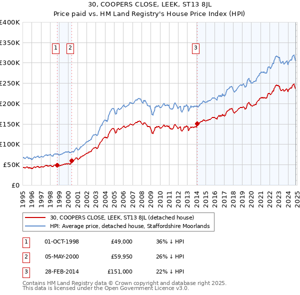 30, COOPERS CLOSE, LEEK, ST13 8JL: Price paid vs HM Land Registry's House Price Index