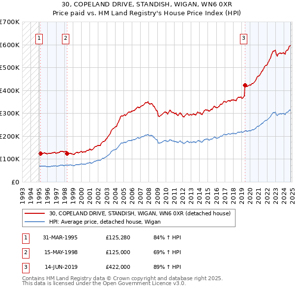 30, COPELAND DRIVE, STANDISH, WIGAN, WN6 0XR: Price paid vs HM Land Registry's House Price Index