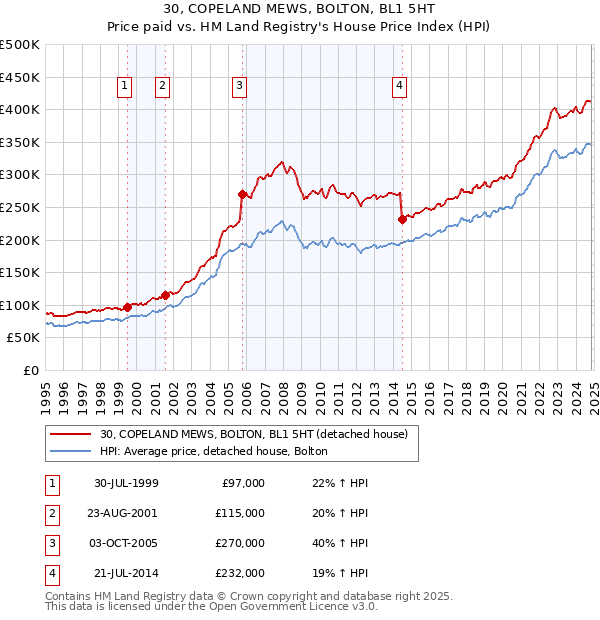 30, COPELAND MEWS, BOLTON, BL1 5HT: Price paid vs HM Land Registry's House Price Index