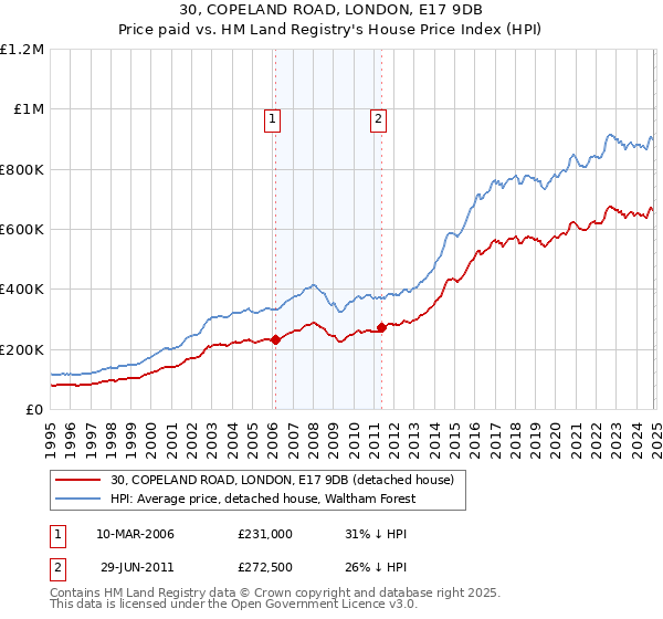 30, COPELAND ROAD, LONDON, E17 9DB: Price paid vs HM Land Registry's House Price Index