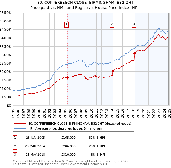 30, COPPERBEECH CLOSE, BIRMINGHAM, B32 2HT: Price paid vs HM Land Registry's House Price Index