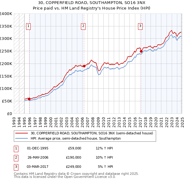 30, COPPERFIELD ROAD, SOUTHAMPTON, SO16 3NX: Price paid vs HM Land Registry's House Price Index