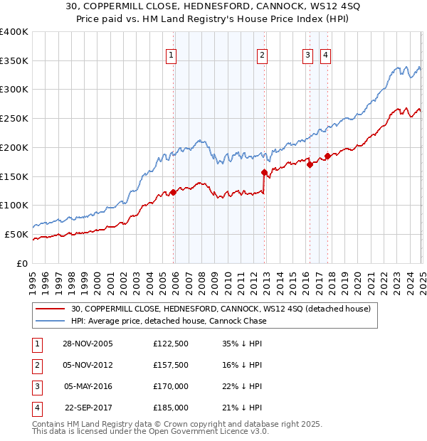 30, COPPERMILL CLOSE, HEDNESFORD, CANNOCK, WS12 4SQ: Price paid vs HM Land Registry's House Price Index