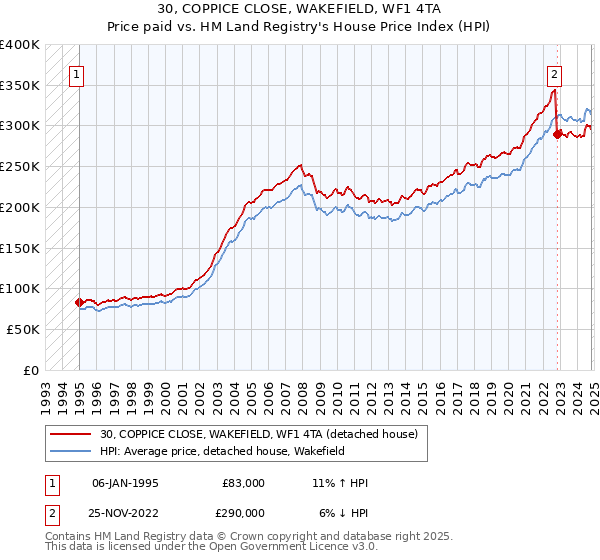 30, COPPICE CLOSE, WAKEFIELD, WF1 4TA: Price paid vs HM Land Registry's House Price Index