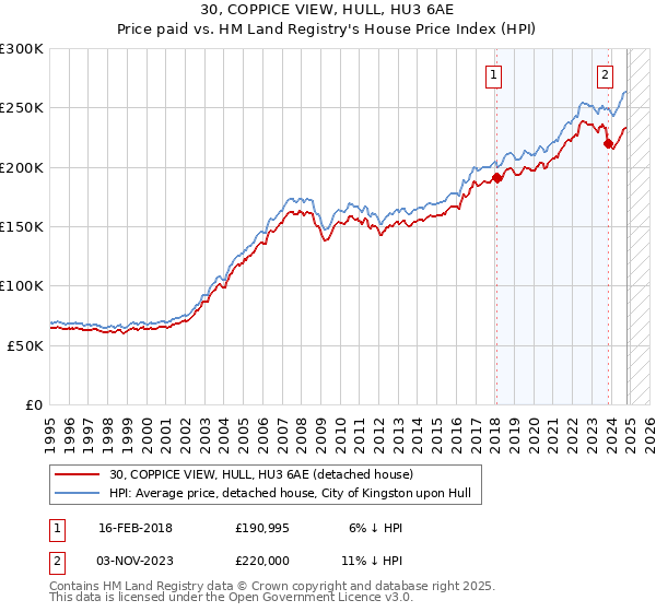 30, COPPICE VIEW, HULL, HU3 6AE: Price paid vs HM Land Registry's House Price Index