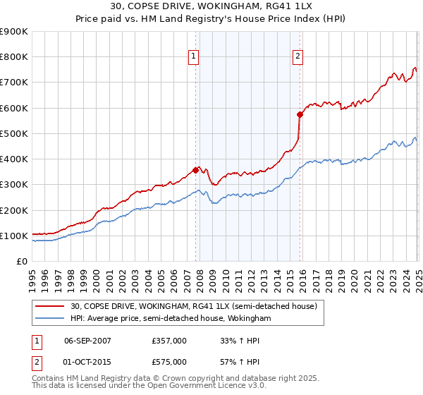 30, COPSE DRIVE, WOKINGHAM, RG41 1LX: Price paid vs HM Land Registry's House Price Index