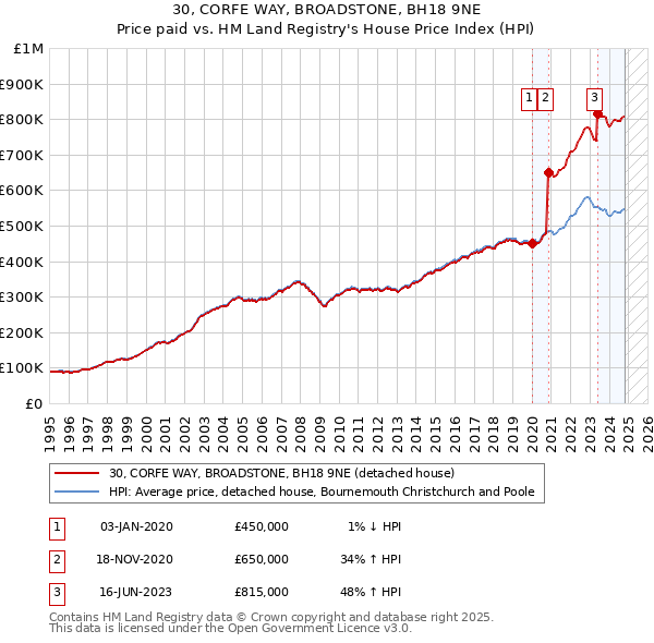 30, CORFE WAY, BROADSTONE, BH18 9NE: Price paid vs HM Land Registry's House Price Index