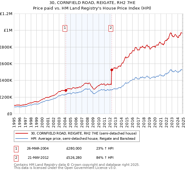 30, CORNFIELD ROAD, REIGATE, RH2 7HE: Price paid vs HM Land Registry's House Price Index