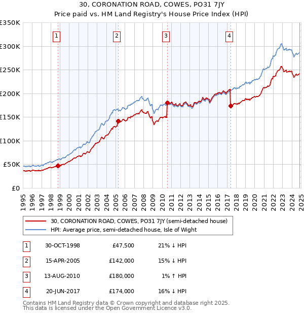 30, CORONATION ROAD, COWES, PO31 7JY: Price paid vs HM Land Registry's House Price Index