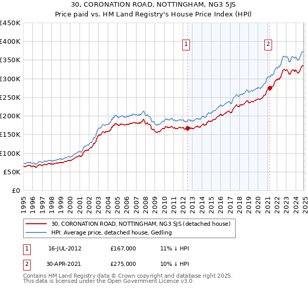 30, CORONATION ROAD, NOTTINGHAM, NG3 5JS: Price paid vs HM Land Registry's House Price Index