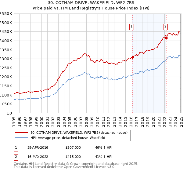 30, COTHAM DRIVE, WAKEFIELD, WF2 7BS: Price paid vs HM Land Registry's House Price Index